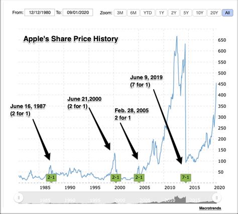apple stock split prediction